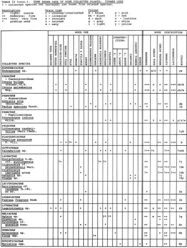 Table 33 - timber uses pt. 2