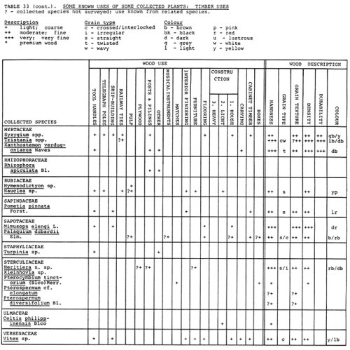 Table 33 - timber uses pt. 3