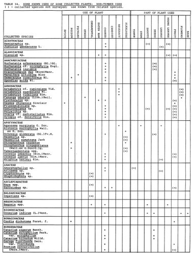 Table 34 - non-timber uses pt. 1