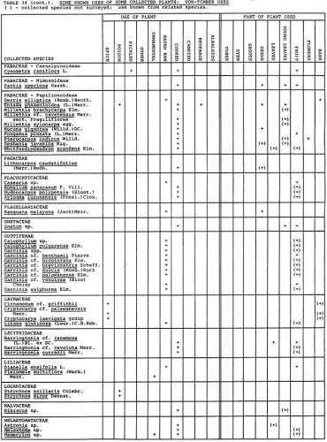 Table 34 - non-timber uses pt. 3