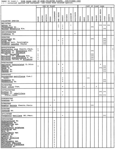 Table 34 - non-timber uses pt. 4