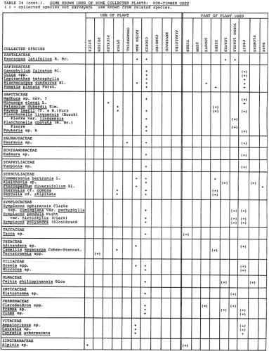 Table 34 - non-timber uses pt. 6